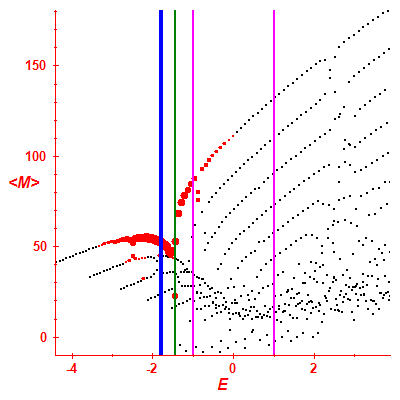 Peres lattice <M>